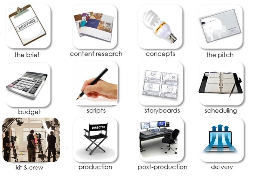 Little Orchard's company video productions process ensures your video production fits your needs.